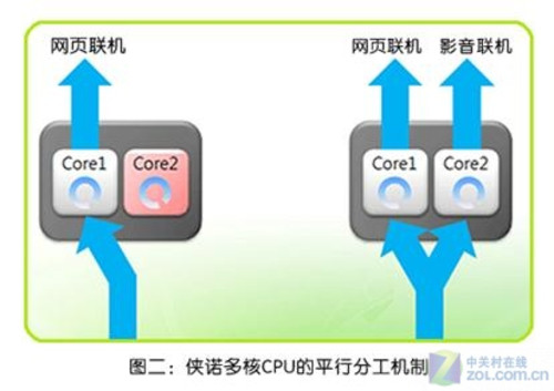 侠诺多核芯:酝酿路由器行业新一轮风暴